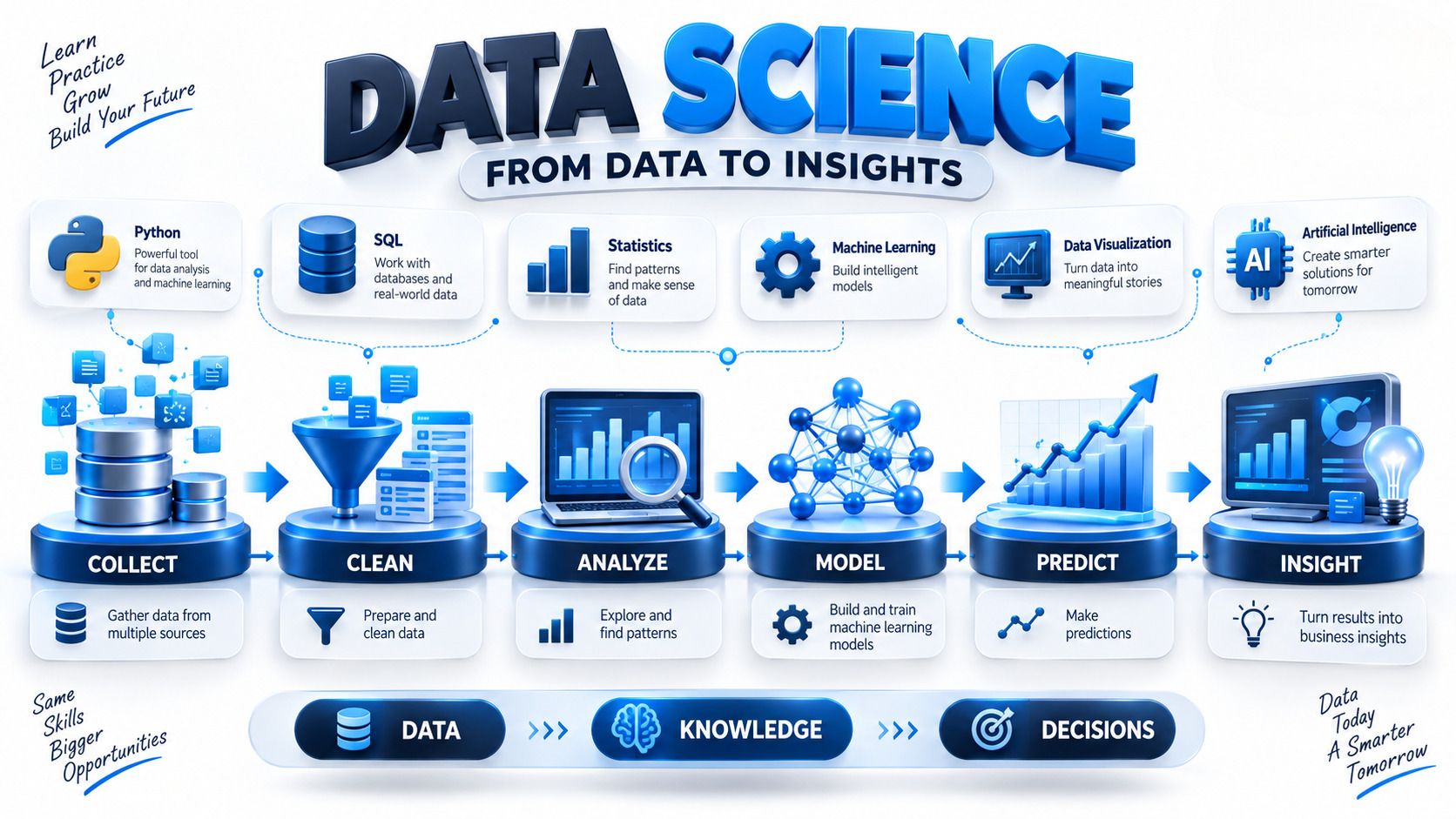 Data Science workflow from data collection to business insights